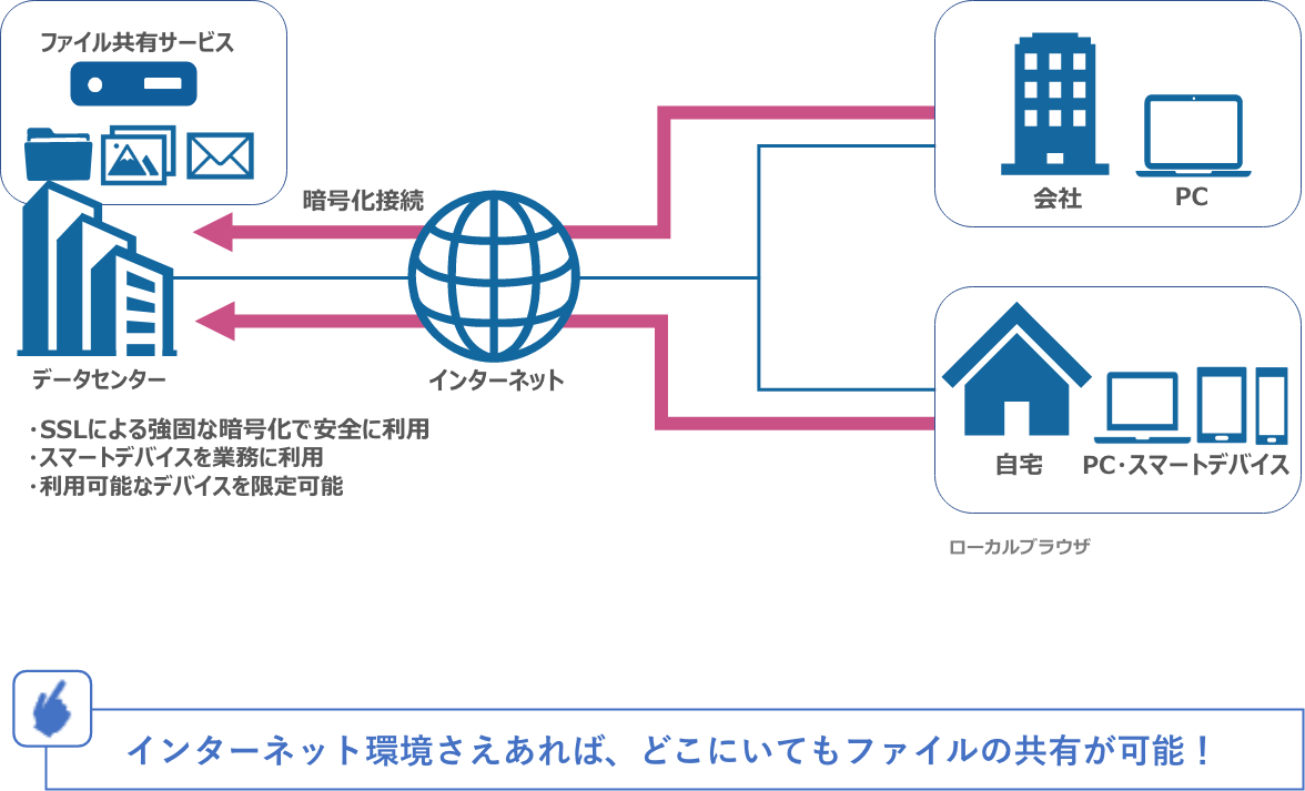 インターネット環境さえあれば、どこにいてもファイルの共有が可能!